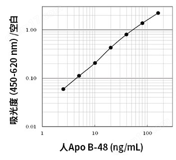 載脂蛋白 B-48（ApoB-48）ELISA 試劑盒