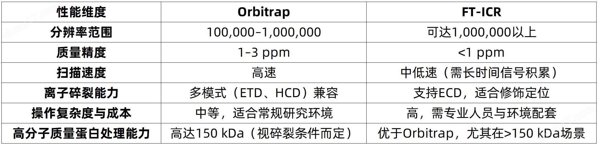 Orbitrap還是FT-ICR？Top