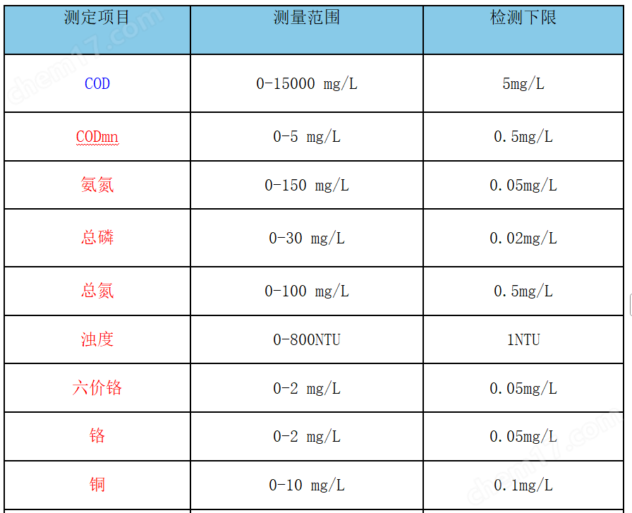 便攜式水質氨氮總磷檢測儀 多參數測定儀