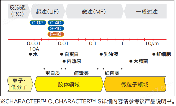CHARACTER-P外壓型小型超濾中空纖維膜組件