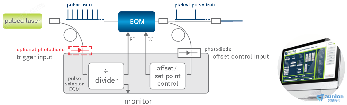激光脈沖選擇器（PulsePicker）-適用EOM