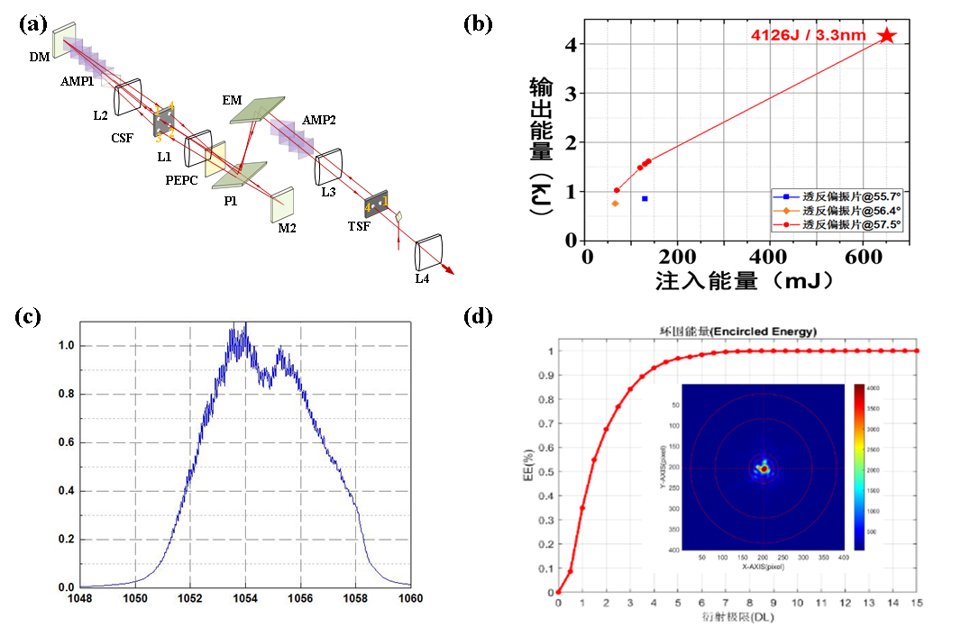 神光II系列裝置高功率超短脈沖激光技術(shù)進(jìn)展