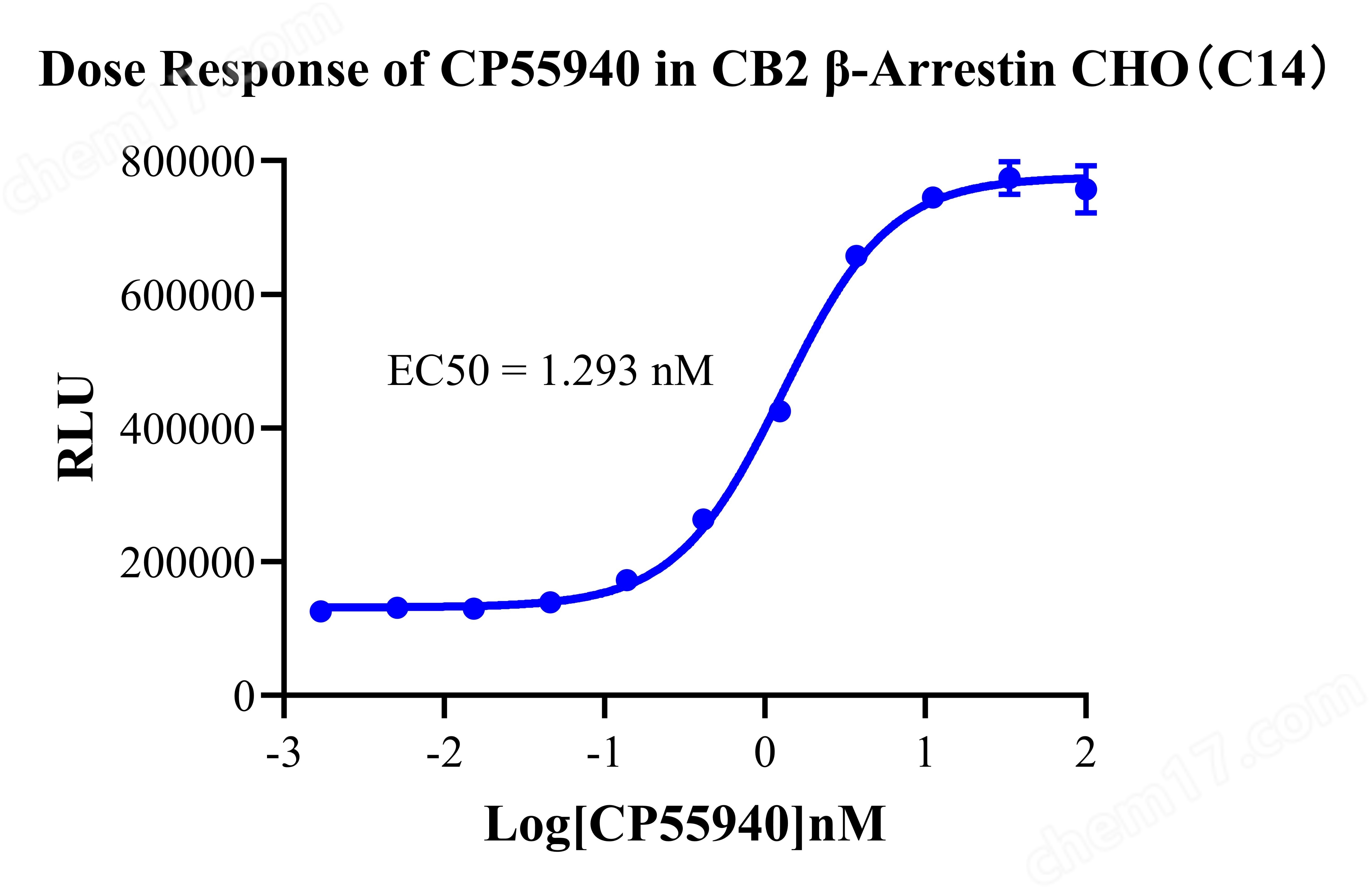 CB2 β-Arrestin CHO