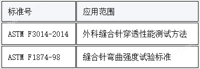 縫合針穿刺力及彎曲性能測(cè)試儀 操作規(guī)程