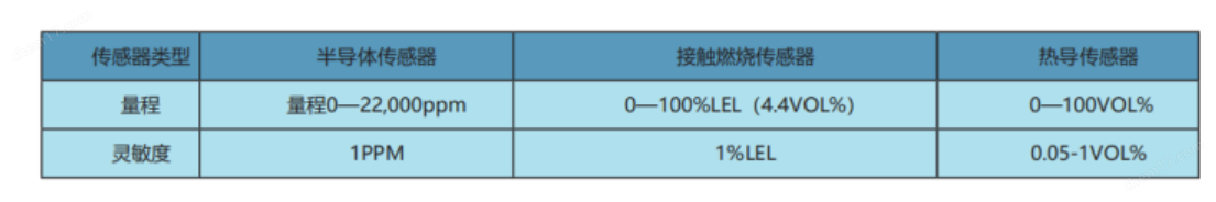 燃氣檢測儀