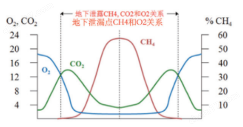 多功能燃氣管網檢測儀