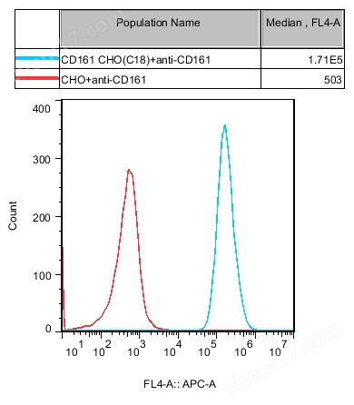 CD161 CHO