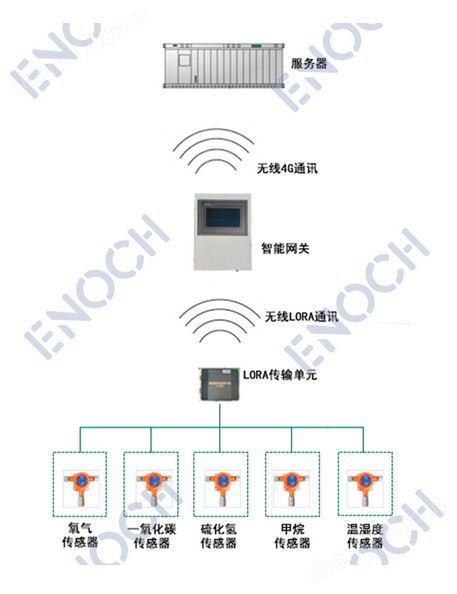 億諾電氣  電纜隧道氣體監(jiān)測(cè)傳感器