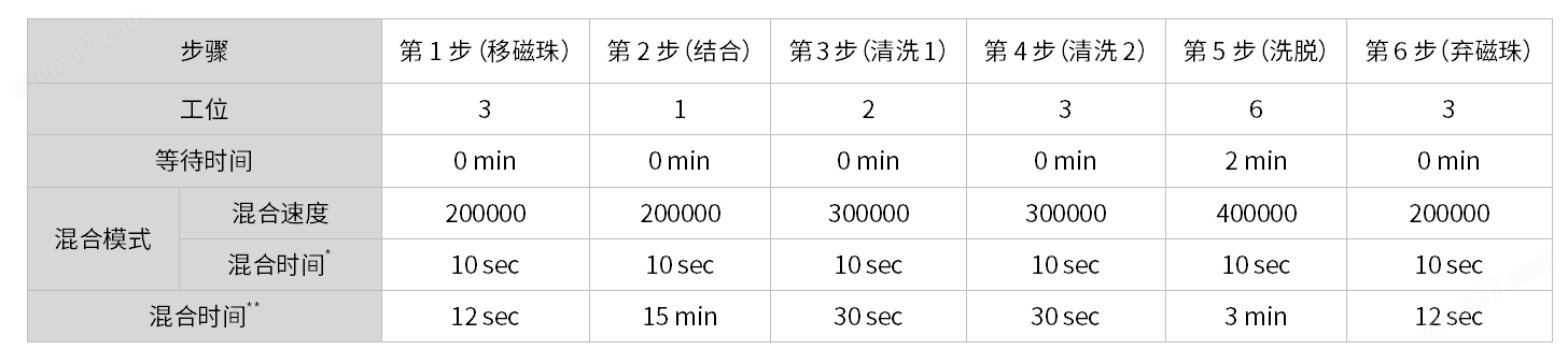 Mag96 Sample Preparation Kit FN (Fast Version)