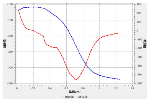 CT-1Plus電位滴定儀測試圖譜