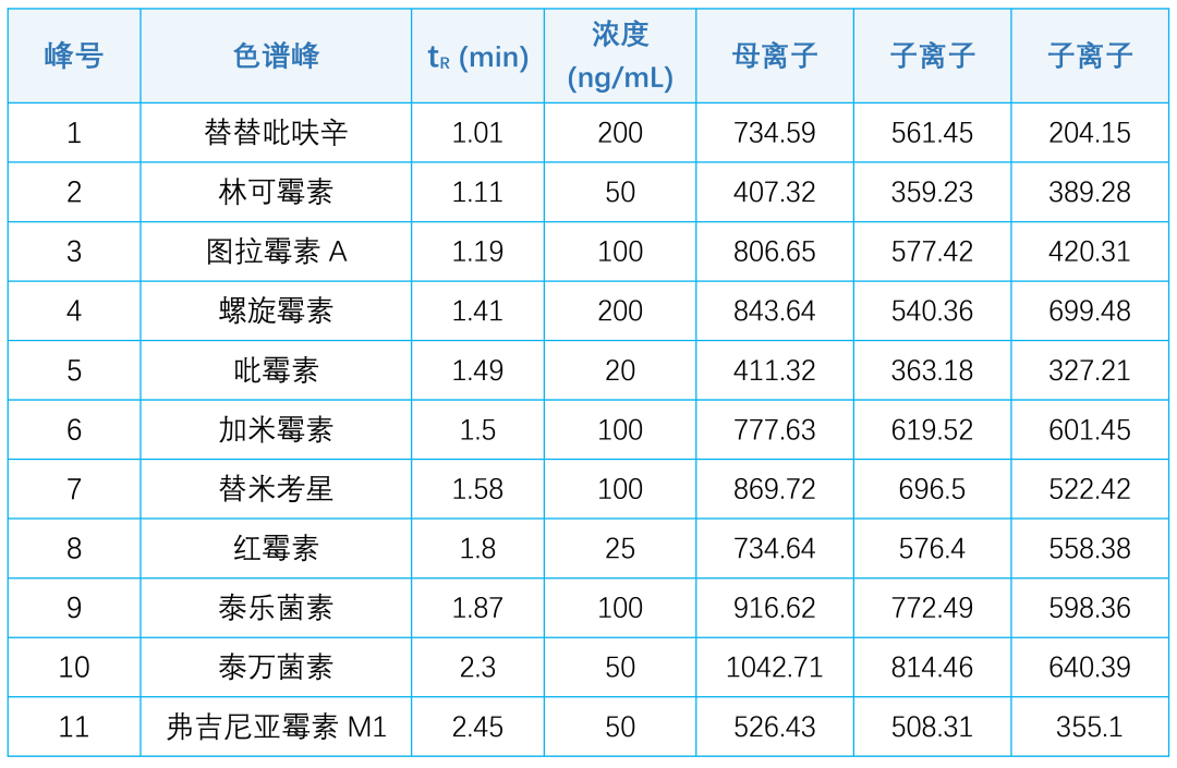 如何用一根分析柱,在 9 分鐘內(nèi)快速分析 60 多種不同類別的抗生素獸藥?