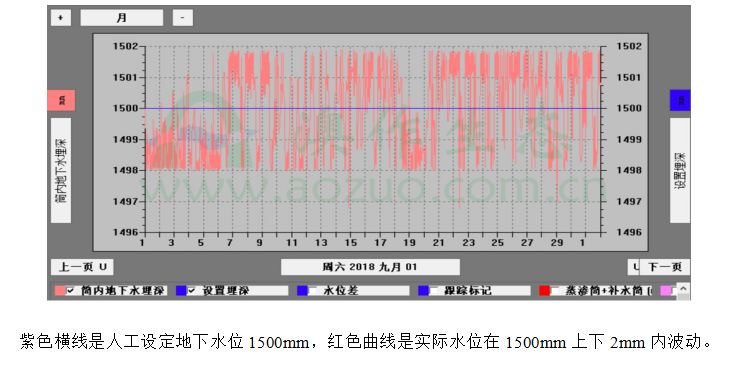 地下水埋深：潛水蒸發(fā)量的關(guān)鍵影響因素