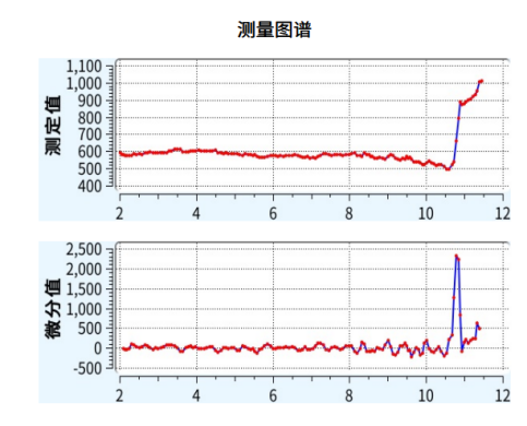 MT-V6自動電位滴定儀測試圖譜