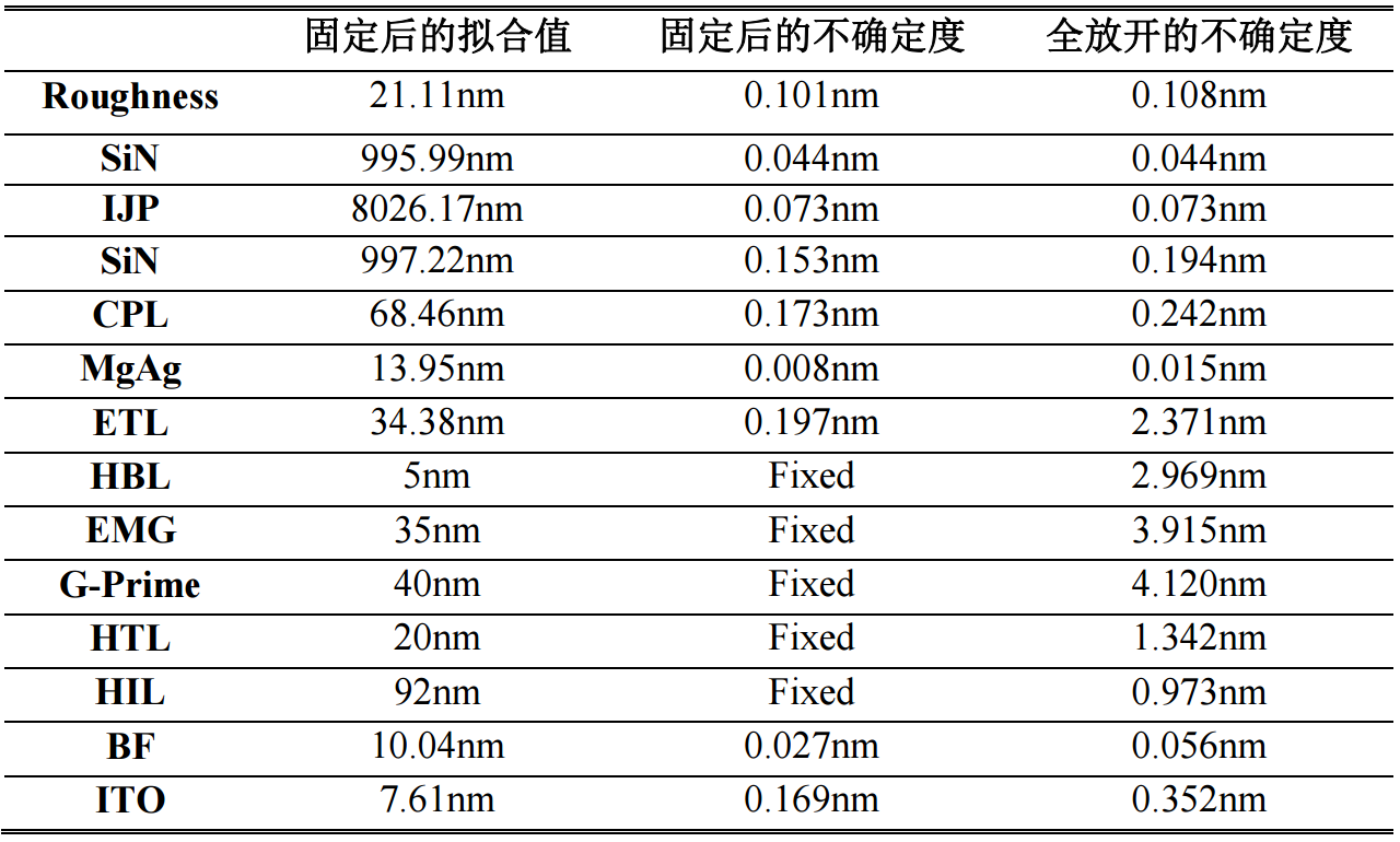 固定膜層前后的各膜層厚度不確定度對比結(jié)果