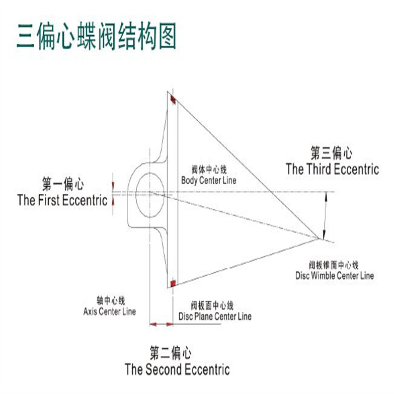 三偏心多層次硬密封蝶閥03.jpg
