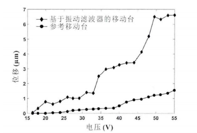 移動臺階躍響應與驅動電樂的關系