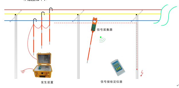電力每日要聞“架空線路接地故障查找儀