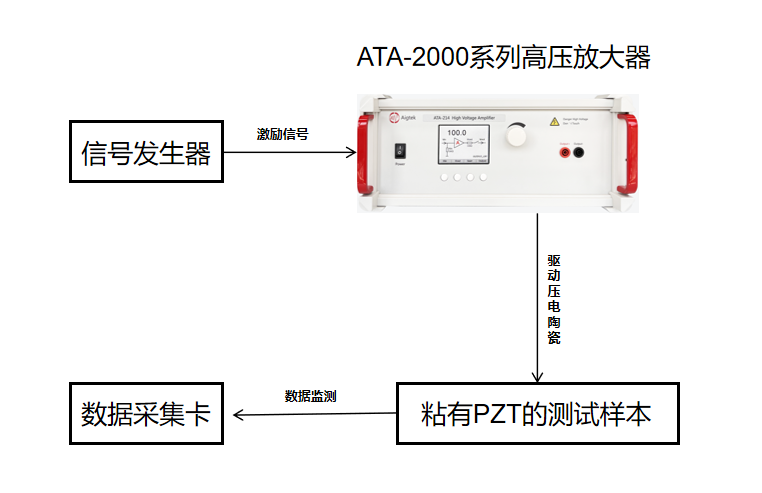 面向木结构的螺栓连接松动检测系统设计实验框图