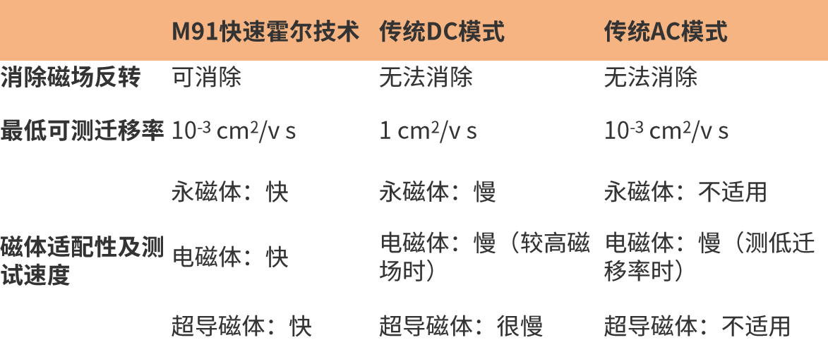 登載AFM，M91快速霍爾模塊實(shí)現(xiàn)載流子遷移率精準(zhǔn)表征！