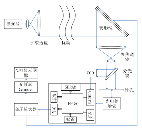 自适应光学系统实验平台