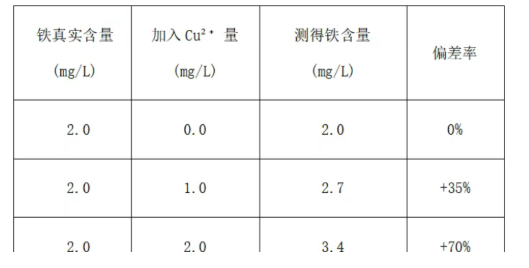 使用分光光度法测铁时，应该避免铜离子干扰