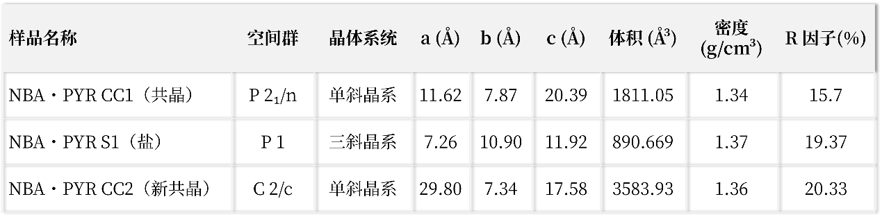 臺式三維微晶電子衍射儀實現 NBA-PYR 低質量微小晶體的高精準結構解析