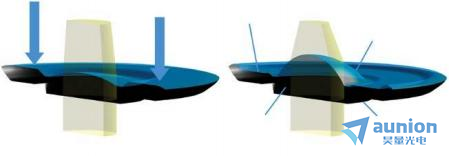 瑞士光學黑馬 Optotune,液態鏡頭<a class=