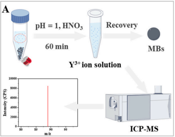 突破 0.12 fM 檢測極限！譜育科技SP-ICP-MS 助力 miRNA 高靈敏分析