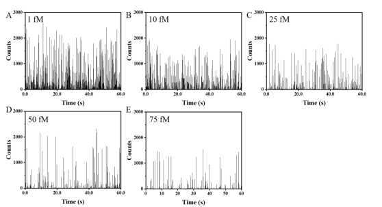 突破 0.12 fM 檢測極限！譜育科技SP-ICP-MS 助力 miRNA 高靈敏分析