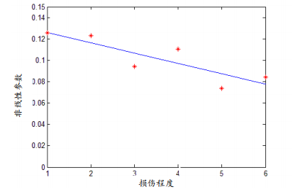 线性参数β随损伤程度的变化关系