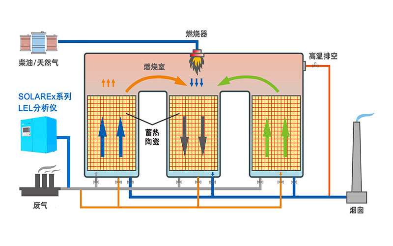 RTO焚燒爐 RTO焚燒爐