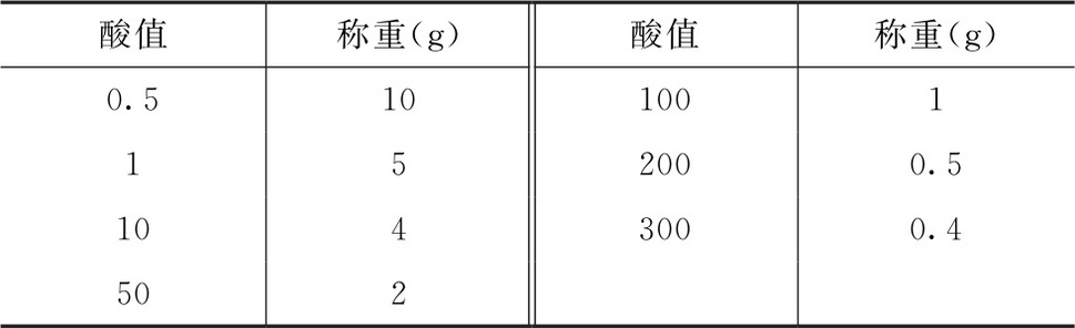 2025版中國藥典0713脂肪與脂肪油測定法內(nèi)容介紹