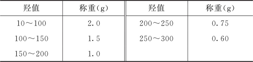 2025版中國藥典0713脂肪與脂肪油測定法內(nèi)容介紹