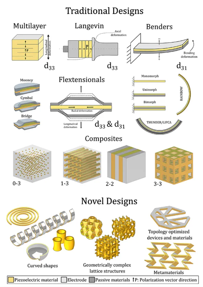 ZJ-3/4系列壓電系數(shù)D33測試儀講述壓電陶瓷器件中的幾何結構設計與功能拓展