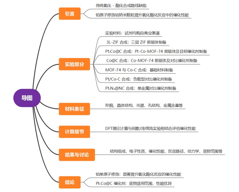 欧世盛全自动加氢仪应用案例：铂原子修饰钴纳米颗粒以提升氧化酯化性能