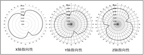 X、Y、Z軸指向性圖