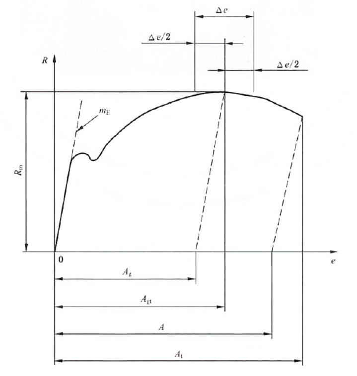 别再混淆了!读懂 GB/T 228.1 中的“伸长率