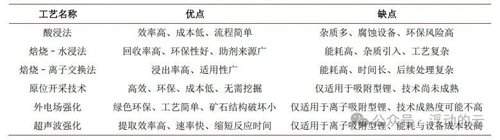 锂矿提锂技术全梳理