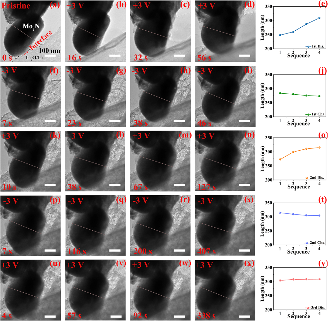 氮化Mo2N MXene的各向异性嵌锂机制与电化学稳定性的原位研究