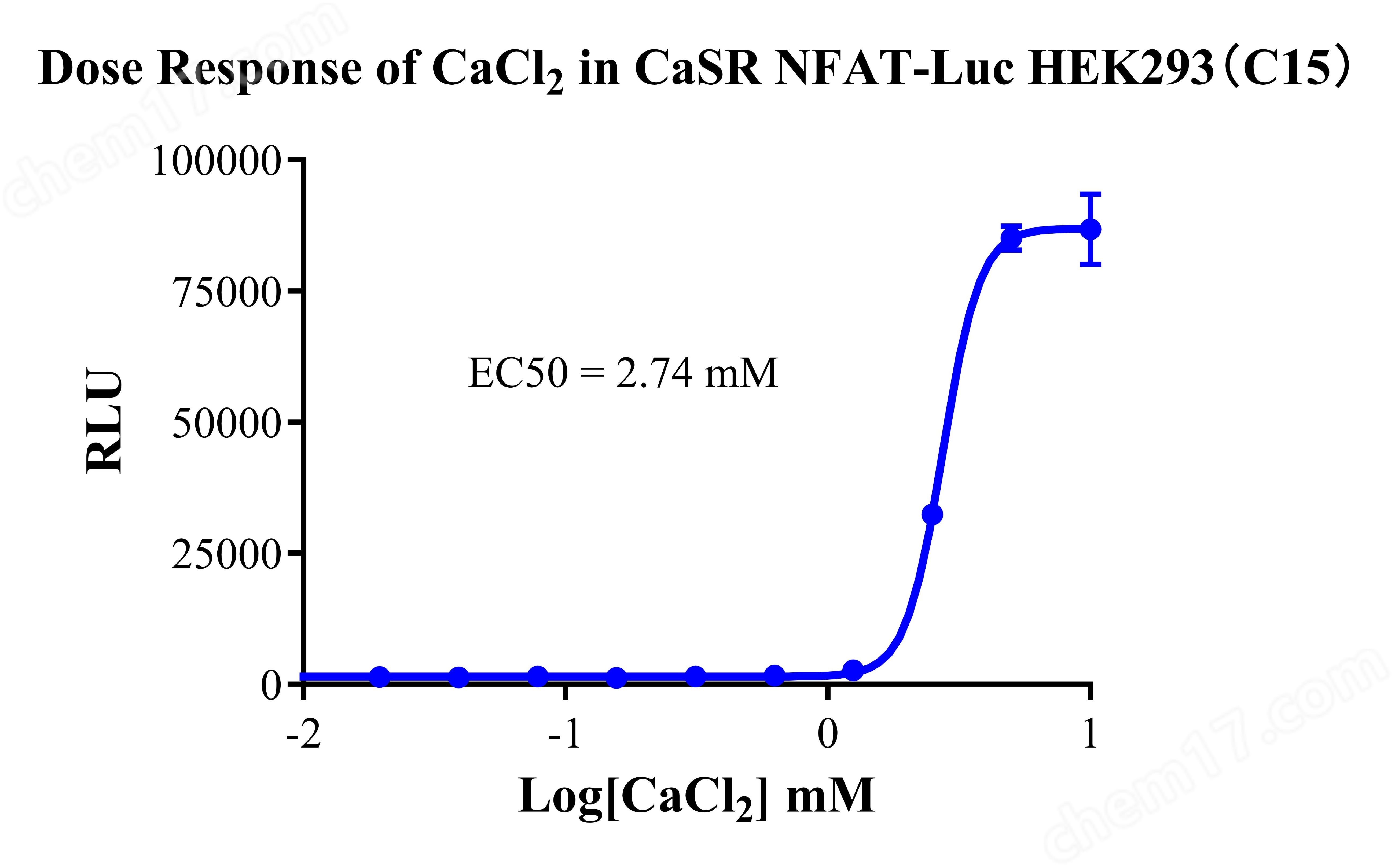 CaSR NFAT-Luc HEK293