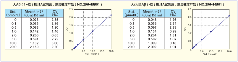 β-Amyloid ELISA 試劑盒