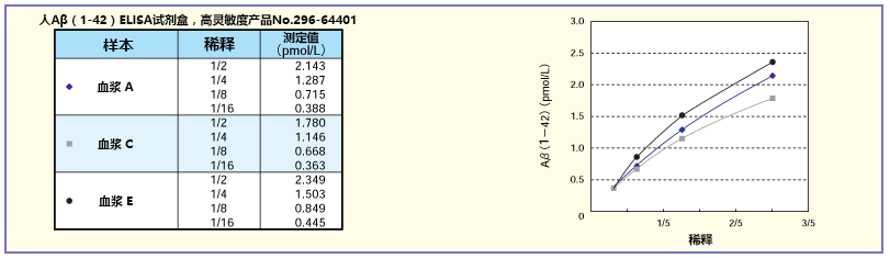 β-Amyloid ELISA 試劑盒