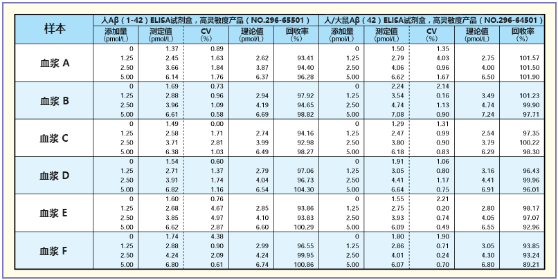 β-Amyloid ELISA 試劑盒