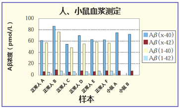 β-Amyloid ELISA 試劑盒