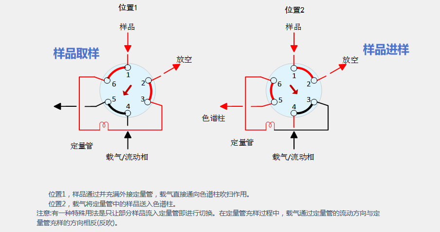 電動六通閥