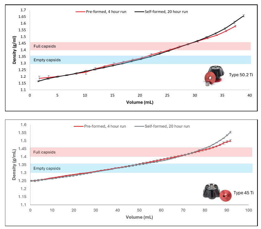 5小时搞定AAV空壳/实心分离！「OptiMATE梯度大师」放大攻略来了！